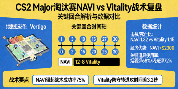 CS2 Major淘汰赛NAVI对阵Vitality战术复盘
