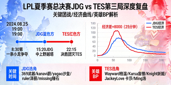LPL夏季赛总决赛JDG对阵TES第三局深度复盘分析
